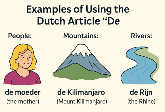 Infographic with examples of using the Dutch article de for people, mountains, rivers and NT2 beginners learning Dutch grammar